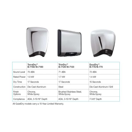 Chart comparing three models of Bobrick QuietDry surface hand dryers.
