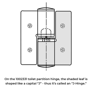 Line drawing explaining how to identify the J-Hinge from the Bobrick J-Hinge Packet - 1002331.