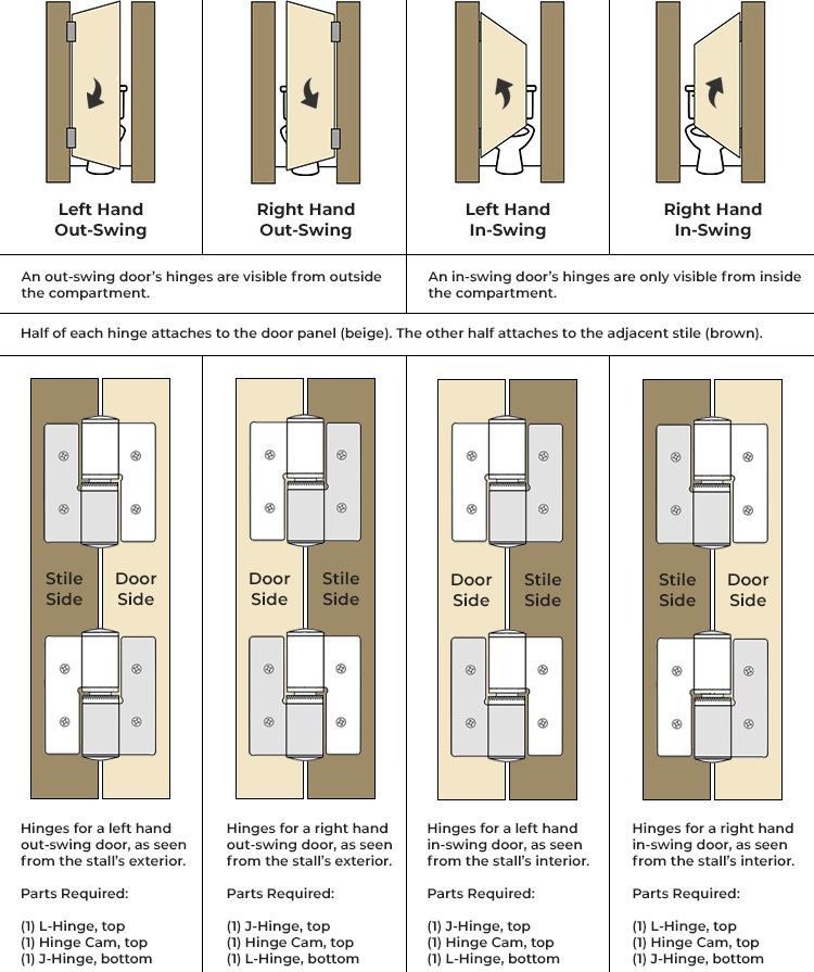 Chart addressing Bobrick hinge style and placement for different door styles